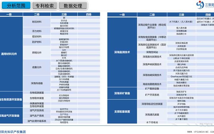 三聚陽光承擔的三亞市深海裝備及監(jiān)測技術(shù)產(chǎn)業(yè)專利導航項目成果正式發(fā)布