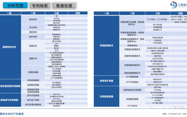 三聚陽光承擔(dān)的三亞市深海裝備及監(jiān)測(cè)技術(shù)產(chǎn)業(yè)專利導(dǎo)航項(xiàng)目成果正式發(fā)布